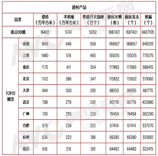 2025年1-8月30城瓷砖需求破亿㎡，智能马桶热度攀升