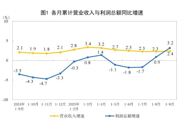 2025年1—9月制造业实现利润增长9.9% 