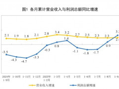 2025年1—9月制造业实现利润增长9.9%