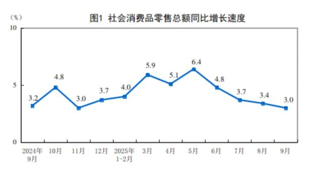 2025年前9月建材类零售总额微增1.6%，家具类增长21.3%