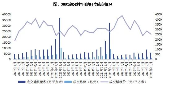 2025年10月土地成交同比降幅显著扩大，平均溢价率年内新低