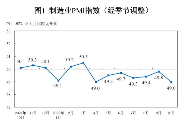 2025年10月制造业PMI为49.0%，环比下降0.8个百分点