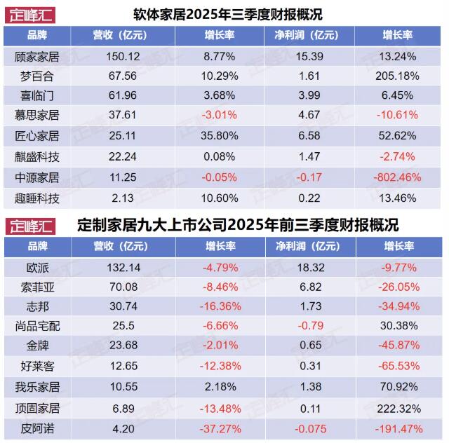 2025年三季度财报PK：软体家居全面领先定制家居