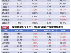 2025年三季度财报PK：软体家居全面领先定制家居