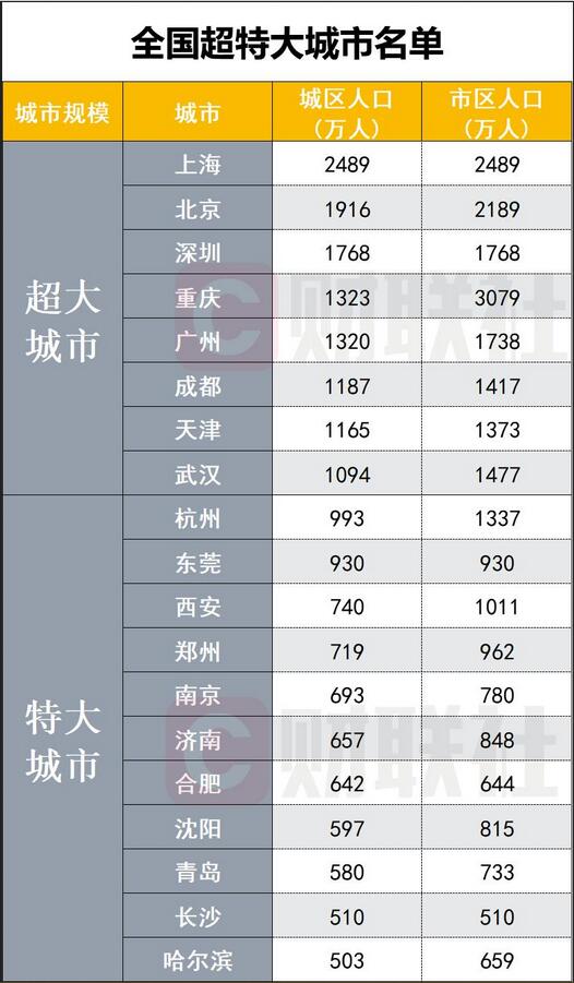 全国超大、特大城市最新名单，在超大特大城市积极稳步实施城中村改造是改善民生、扩大内需、推动城市高质量发展