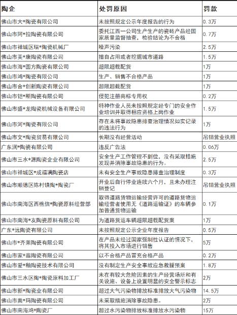 广东佛山2023年25家陶企被罚，2家被吊销营业执照