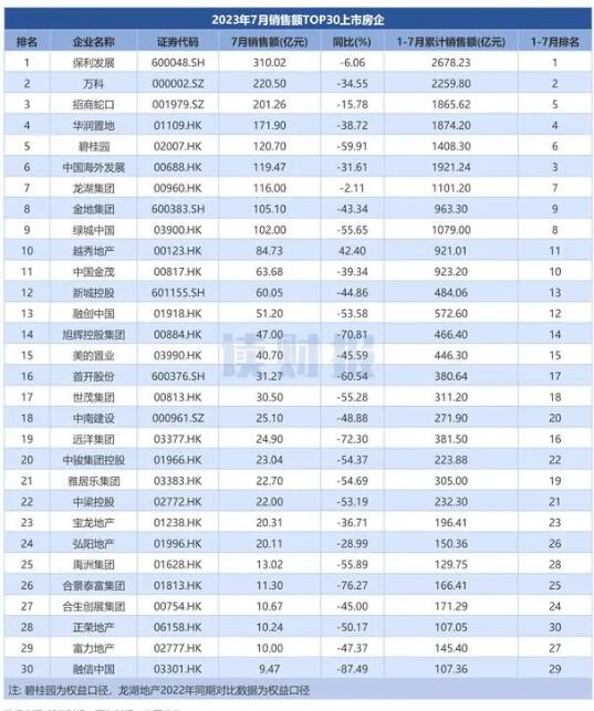 TOP30上市房企7月销售额：保利、万科、招商蛇口居前三