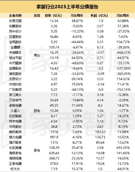 150家上市家居企业半年报盘点