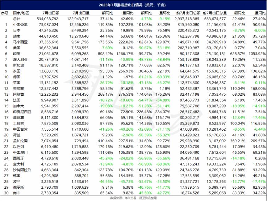 2023年1-7月我国淋浴房出口29.37亿美元，同比增长22.46%