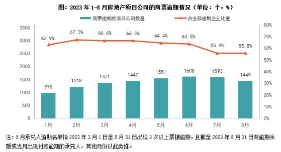 房地产商票逾期增速继续放缓，环比减少9%  近期票交所公布的《截至2023年8月31日承兑人逾期名单》显示，2023年3月至8月末发生3次以上商票逾期，且月末有逾期余额或当月出现票据逾期行为的房地产项目公司数量1449个，环比减少9%、同比大幅减少43.1%，占全部商票逾期企业的比重环比降低0.1pct至55.8%。  [attachimg]7203[/attachimg]  从商票逾期增量看，8月环比大幅净减少144个商票逾期的项目公司，其中8月当月新增逾期项目公司环比减少40.9%至176个，7月发生逾期但8月实现逾期余额清零的项目公司有320个，环比增长2.2%，商票新增逾期大幅放缓，清偿速度明显加快。