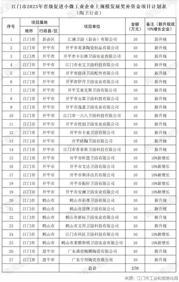 广东江门27家陶瓷卫浴企业拟获省级奖补资金