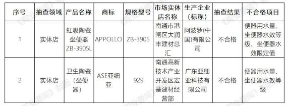 江苏省南通市市场监管局：抽查20批次节水坐便器，2批次不合格