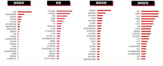 2023年8月小红书家装行业大盘流量上升约58%