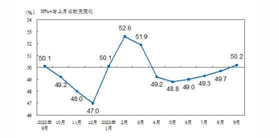 2023年9月份中国制造业采购经理指数升至50.2% 重返扩张区间