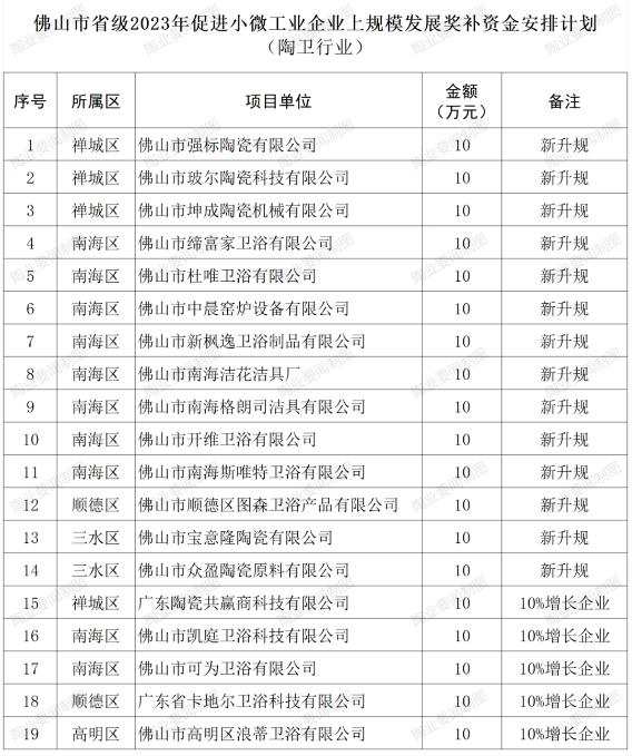 广东佛山19家陶瓷卫浴企业拟获省级奖补资金