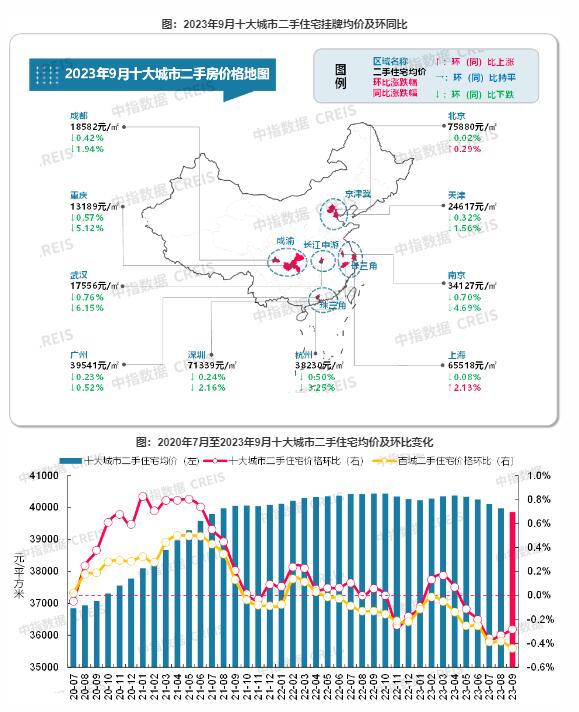 2023年9月十大城市二手住宅均价环同比均继续下跌