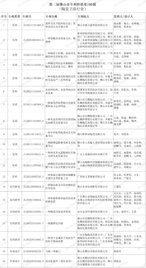广东佛山20项陶瓷卫浴专利上榜市“专利价值度100强”榜