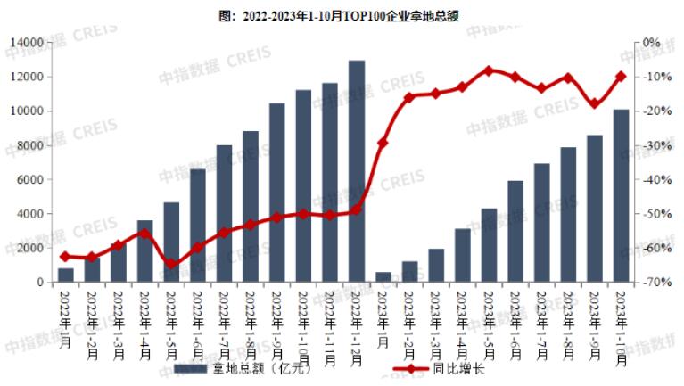 2023年前10月TOP100房企拿地总额同比下降10%