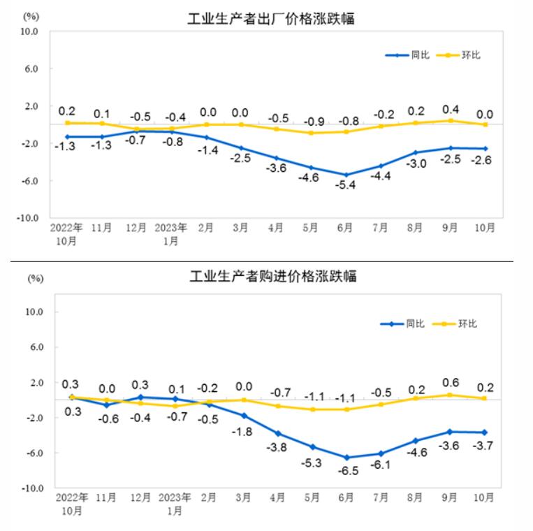 2023年10月工业生产者出厂价格同比下降2.6% ，居民消费价格同比下降0.2%