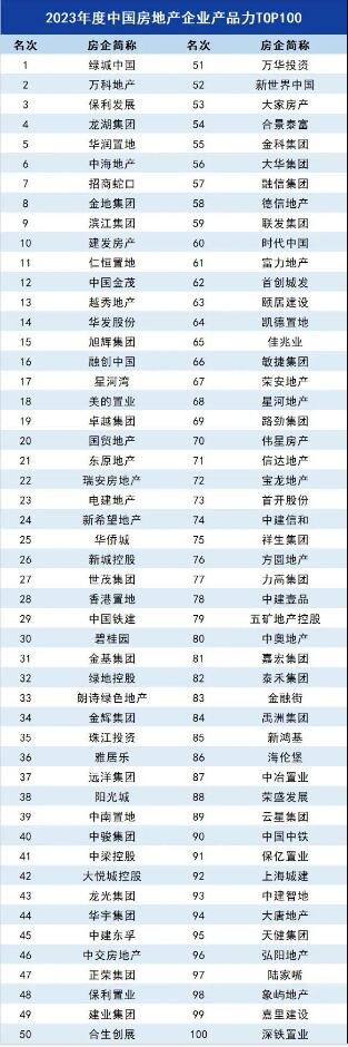 2023中国房地产企业产品力排行榜TOP100榜单发布