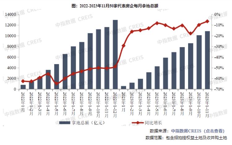 2023年前11月房企拿地总额同比下降6.6%