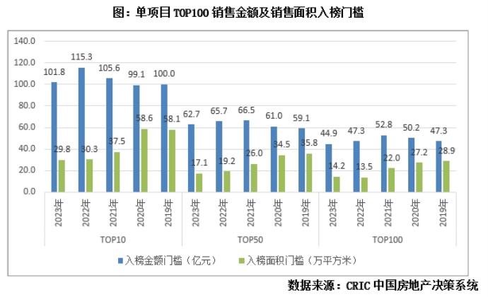 房企项目销售金额榜十强门槛回落至百亿