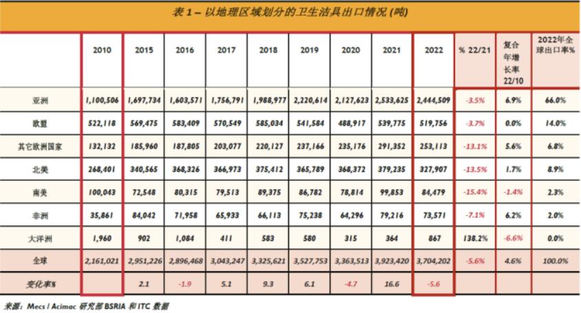 2022年亚洲卫生陶瓷出口244万吨，占全球出口66%