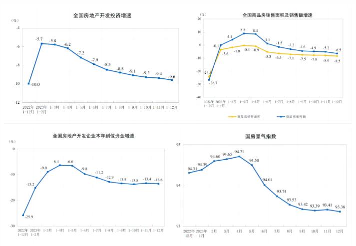 2023年房地产多项数据再创新低！