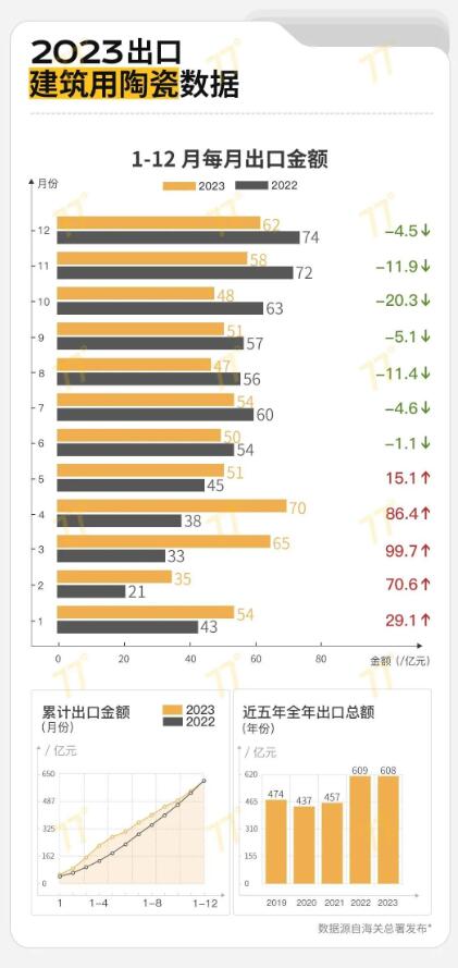 2023年中国陶瓷产品出口额608亿元，同比增长5.9%
