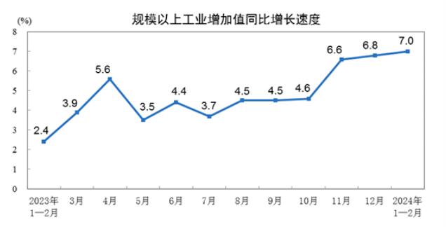 2024年1—2月制造业增加值同比增长7.7% 