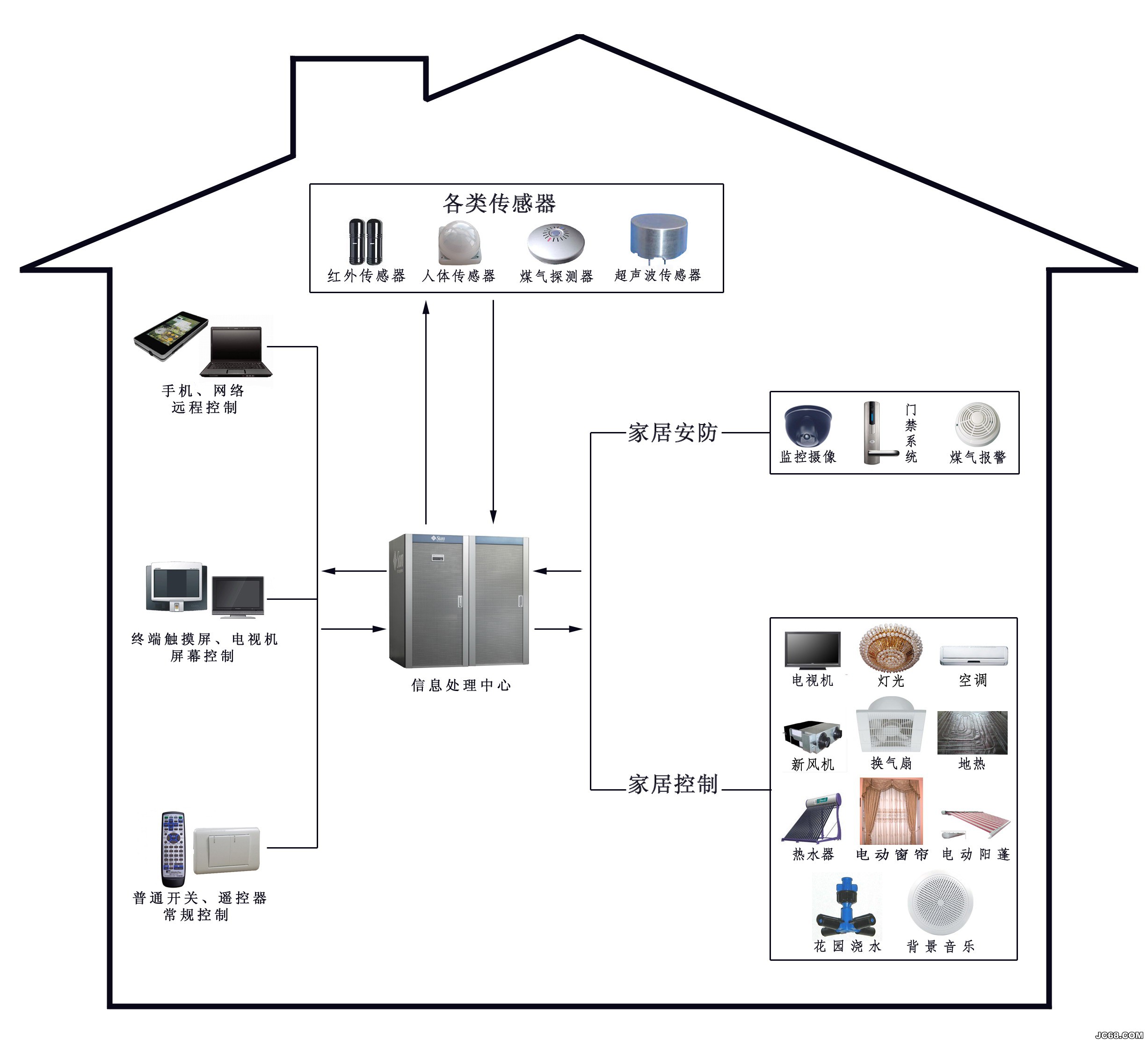 6月3日,苹果公司在全球开发者大会上发布智能家居应用平台homekit